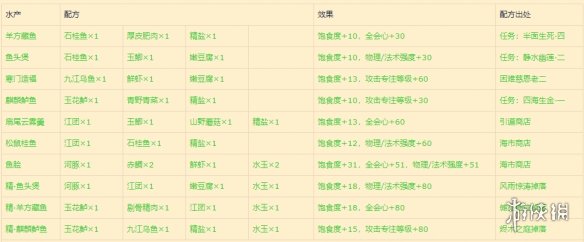 《古剑奇谭网络版》全食谱配方获得方法一览 全食谱效果介绍 2