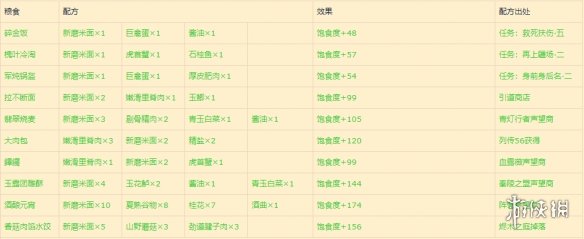 《古剑奇谭网络版》全食谱配方获得方法一览 全食谱效果介绍 5