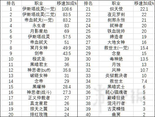 《DNF》速度快的职业有什么 游戏全职业移速一览 2