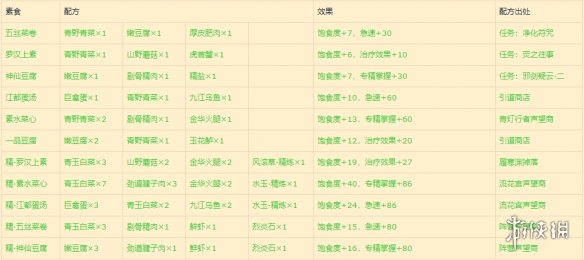 《古剑奇谭网络版》全食谱配方获得方法一览 全食谱效果介绍 4