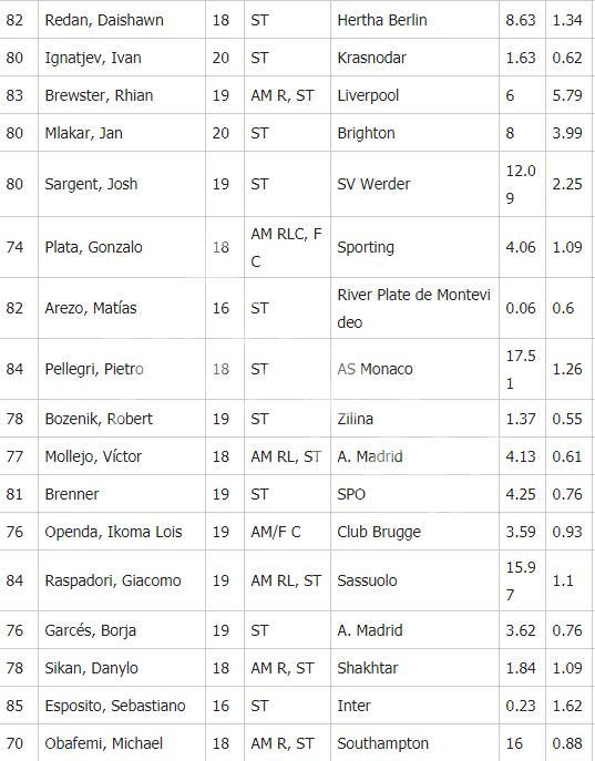 《足球经理2020》中锋妖人有哪些 中锋妖人推荐一览 4