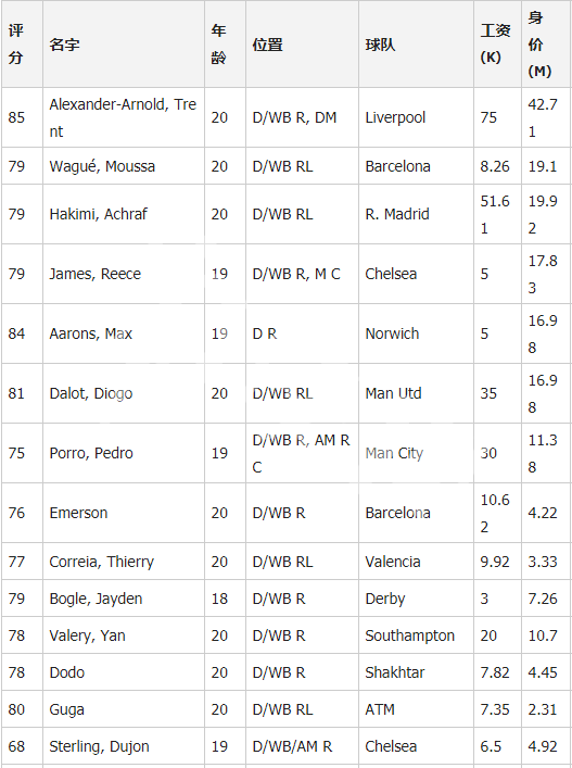 《足球经理2020》后卫妖人有哪些 后卫妖人推荐一览 2