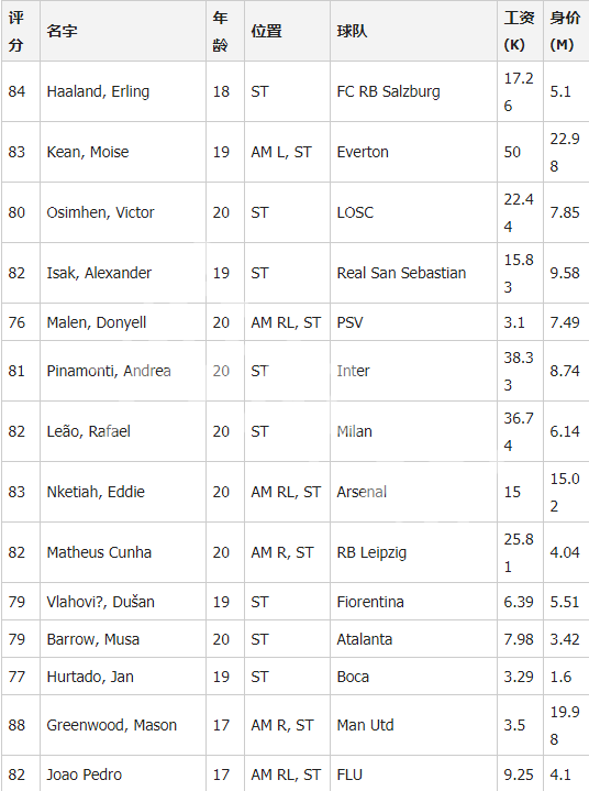 《足球经理2020》中锋妖人有哪些 中锋妖人推荐一览 2