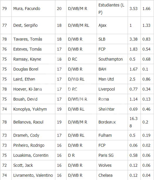 《足球经理2020》后卫妖人有哪些 后卫妖人推荐一览 3