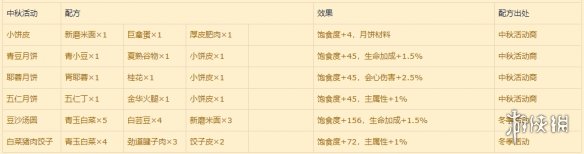 《古剑奇谭网络版》全食谱配方获得方法一览 全食谱效果介绍 9