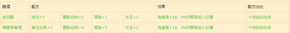 《古剑奇谭网络版》全食谱配方获得方法一览 全食谱效果介绍 6