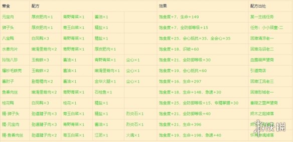 《古剑奇谭网络版》全食谱配方获得方法一览 全食谱效果介绍 3