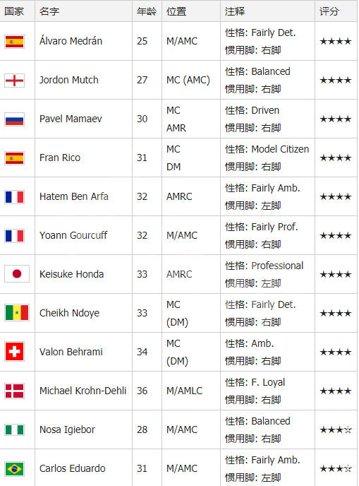 《足球经理2020》免签中场有哪些 免签中场球员推荐一览 2