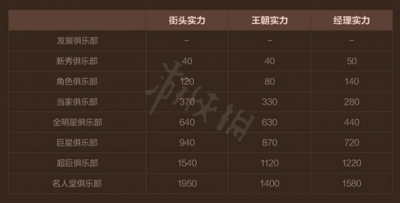 《NBA2K OL2》s6排位有什么新规则 s6排位新规则介绍 4