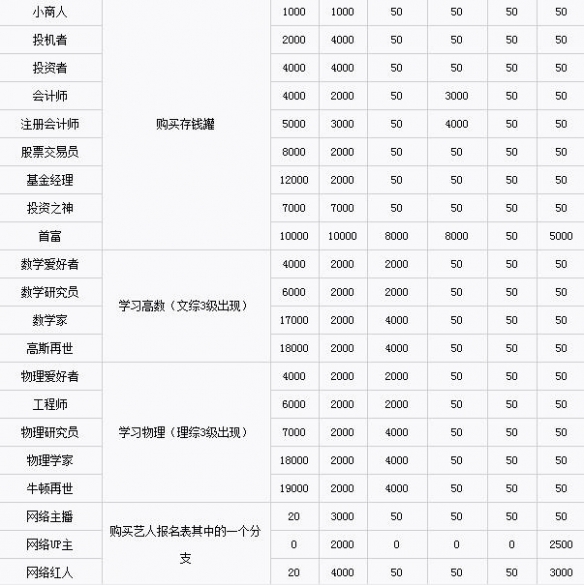 《中国式家长》职业要求条件汇总 各职业怎么达成？ 5