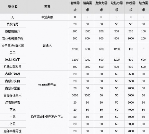 《中国式家长》职业要求条件汇总 各职业怎么达成？ 2