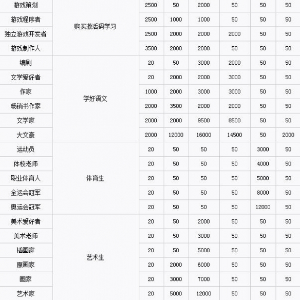 《中国式家长》职业要求条件汇总 各职业怎么达成？ 4