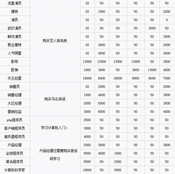 《中国式家长》职业要求条件汇总 各职业怎么达成？ 3