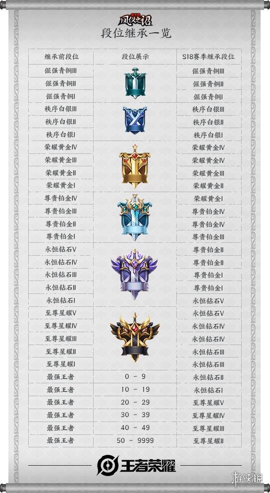 《王者荣耀》S18赛季段位怎么继承 S18赛季段位继承规则 2