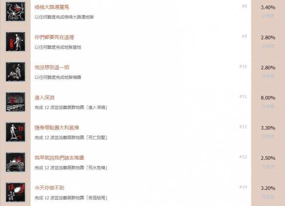 《僵尸部队4死亡战争》游戏奖杯有哪些？全成就解锁条件一览 3