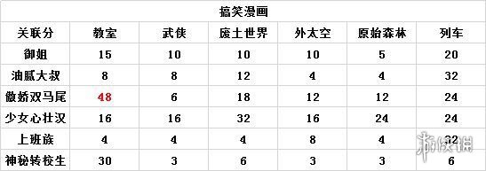 《人气王漫画社》漫画怎么得高分 漫画搭配攻略 2