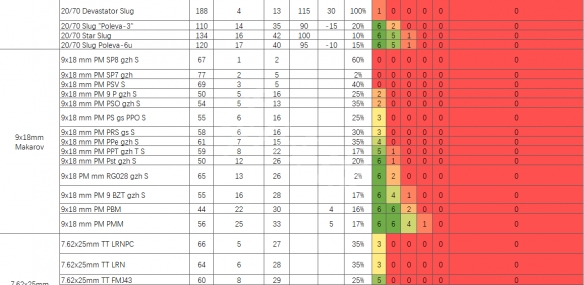 《逃离塔科夫》子弹数据分析 子弹伤害表 4