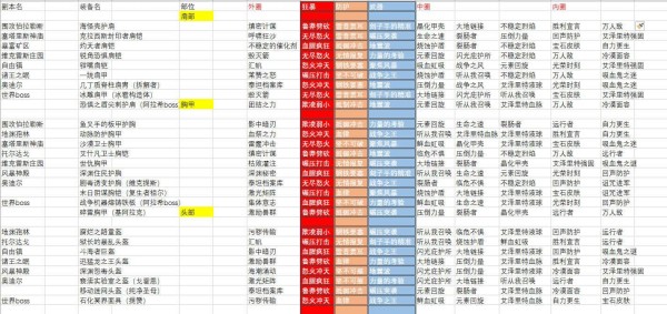 魔兽世界8.0战士艾泽里特特质有哪些 魔兽世界8.0战士艾泽里特护甲特质索引列表一览 1