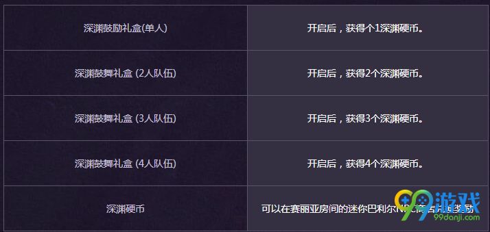 dnf深渊鼓舞礼盒怎么得 深渊鼓舞礼盒能开出什么 1