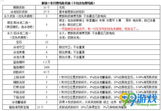 LOL泳池派对宝典奖励有哪些 LOL泳池派对宝典奖励汇总 1