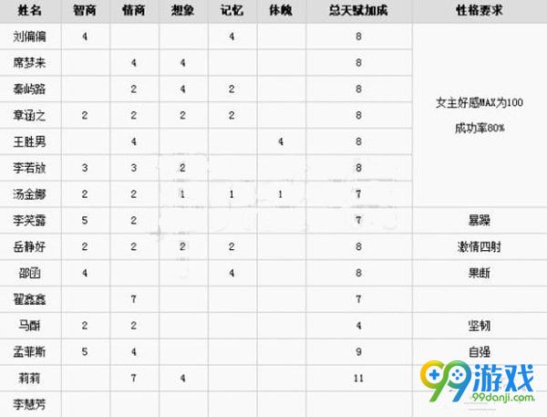 中国式家长配偶有什么用 中国式家长配偶天赋加成效果一览 2