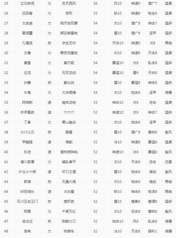 无双大蛇3什么秘武好用 无双大蛇3全秘武攻击力排名一览 3