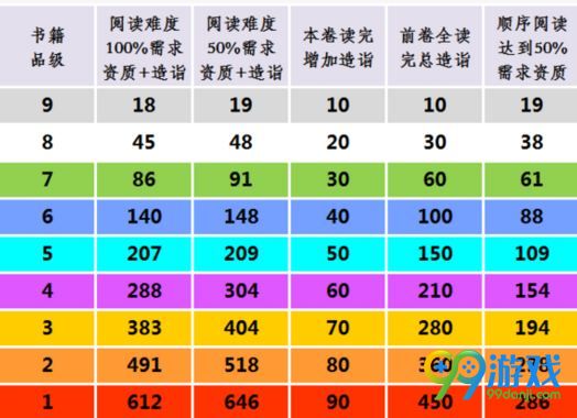 太吾绘卷读书造诣要求怎么样 不同品级读书造诣需求表 1