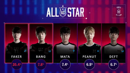 LOL韩国全明星投票结果出炉 Faker和Bang胜出 1