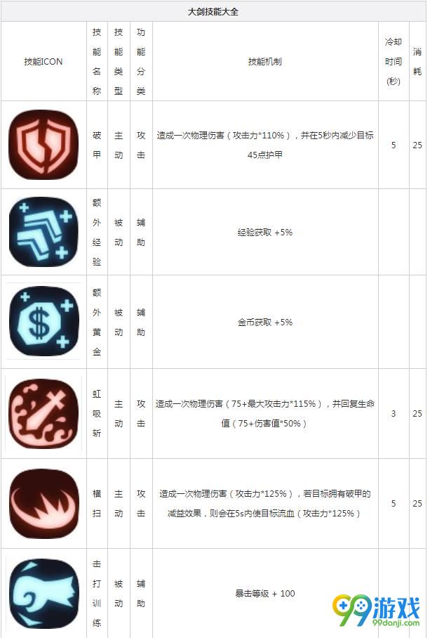 贪婪洞窟2大剑技能大全 大剑技能汇总解析 1