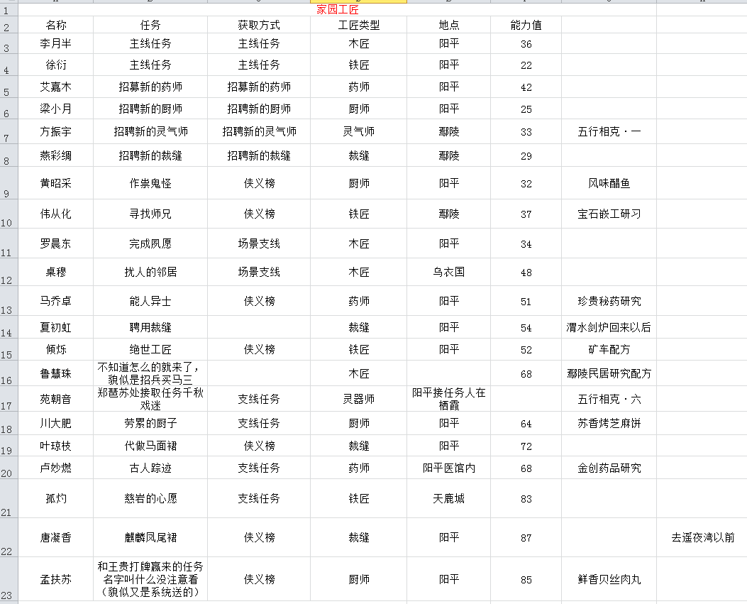 古剑奇谭3家园工匠获得方法汇总 古剑奇谭3家园工匠能力值大全一览 1