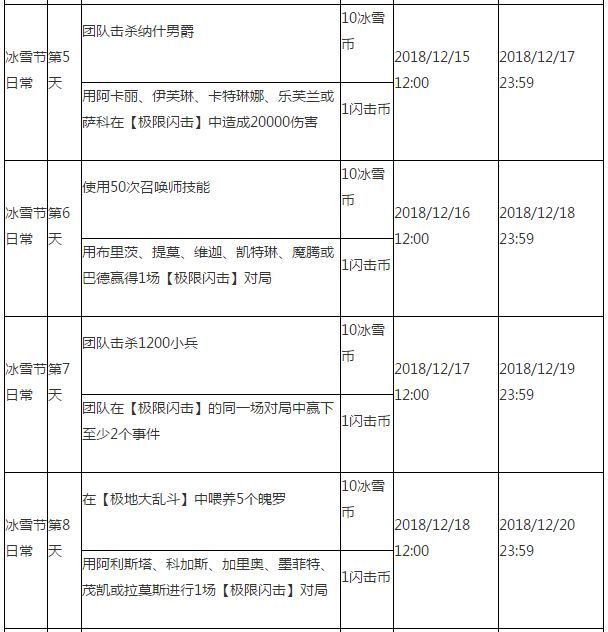 lol2018冰雪节任务有哪些 lol2018冰雪节任务奖励及任务汇总 2