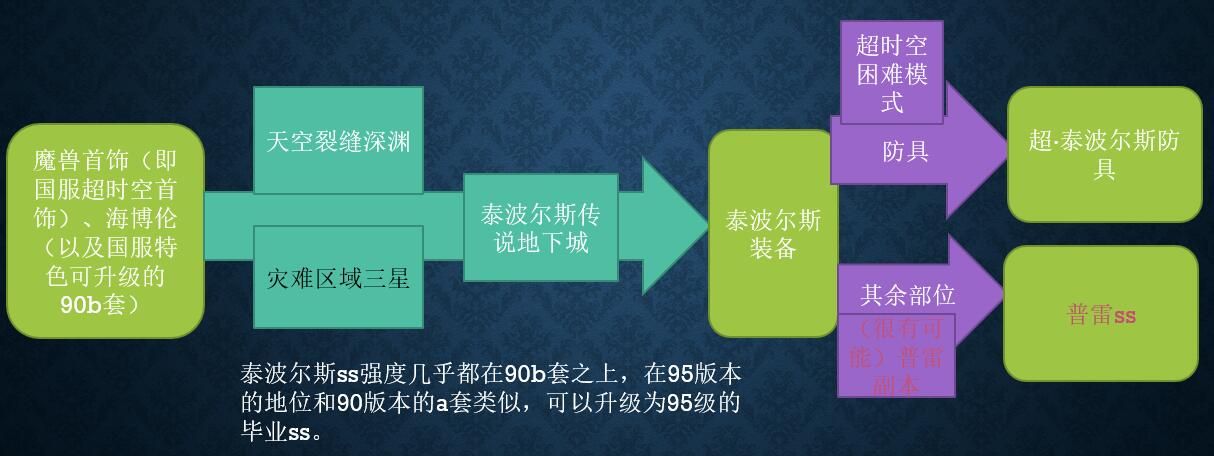 地下城与勇士95版本装备怎么升级-DNF95版本装备升级路线分享 2