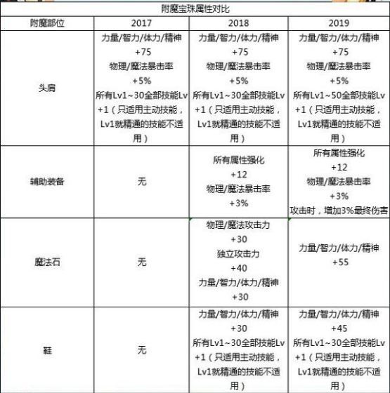 dnf2019春节套值得买吗 2019春节套和2018春节套对比 6