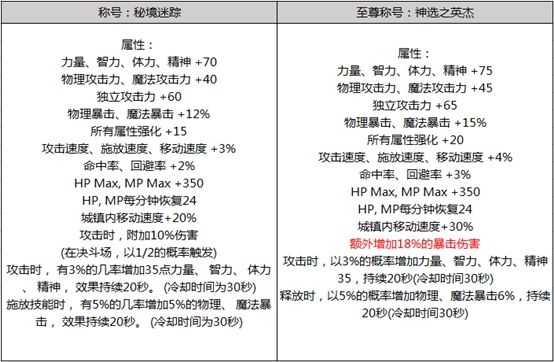 DNF2019年春节套礼包内容属性详情 2019DNF春节宝珠宠物称号光环武器装扮属性 5