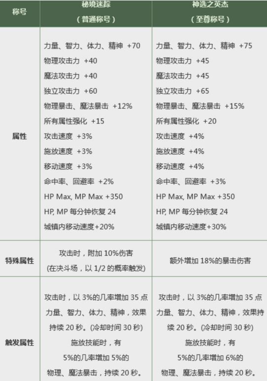 dnf神选之英杰称号属性怎么样 神选之英杰称号怎么得 1