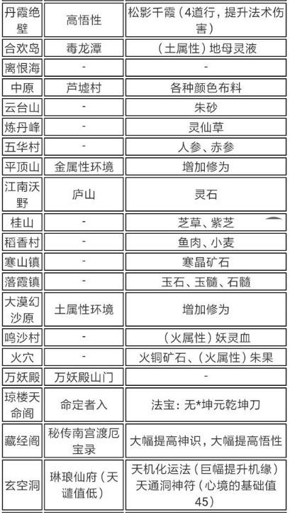 了不起的修仙模拟器历练地点掉落大全 地图历练奖励 6