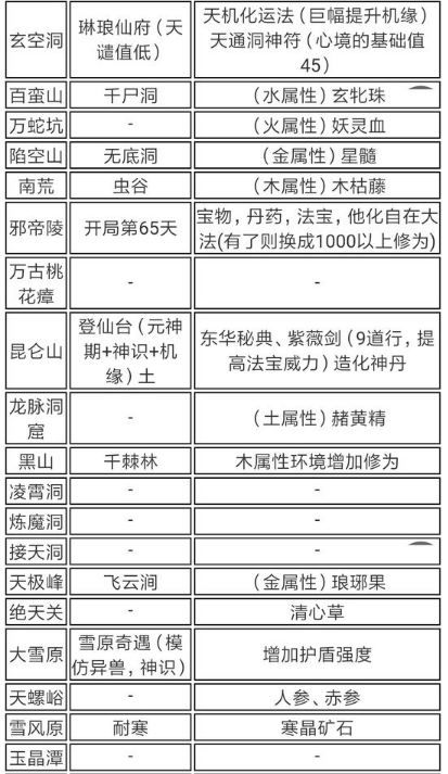 了不起的修仙模拟器历练地点掉落大全 地图历练奖励 7