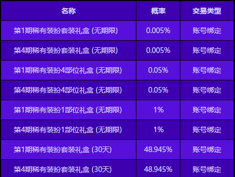 DNF神奇的稀有装扮袖珍罐礼盒获得概率 DNF神奇的稀有装扮袖珍罐概率一览 2
