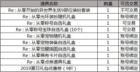 DNF2019五一劳动节礼包价格多少 DNFRe：从零开始的异世界生活臻选礼包价格一览 1