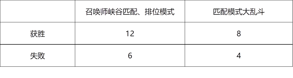 LOL季中试炼2019活动详情 LOL季中试炼2019活动任务奖励规则详情 7
