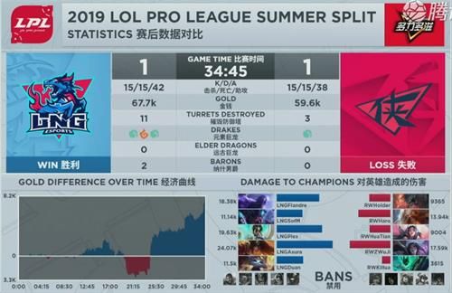 2019LPL夏季赛RW vs LNG赛视频 2019LPL夏季赛6月28日第五周第四日LNGvsRW赛事回顾 5