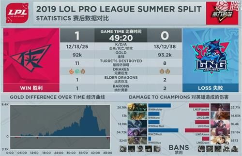 2019LPL夏季赛RW vs LNG赛视频 2019LPL夏季赛6月28日第五周第四日LNGvsRW赛事回顾 4