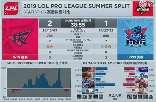 2019LPL夏季赛RW vs LNG赛视频 2019LPL夏季赛6月28日第五周第四日LNGvsRW赛事回顾 6