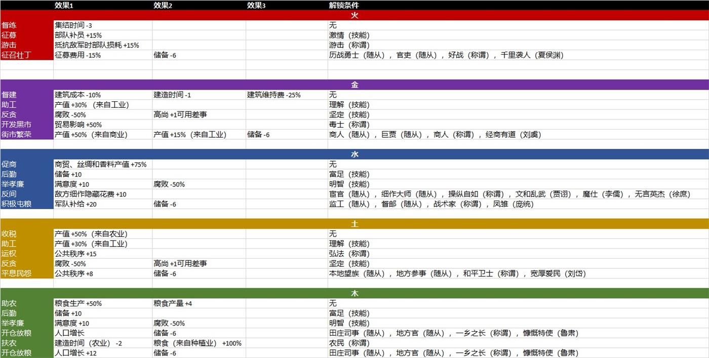三国全面战争怎么解锁触发差事 三国全面战争全差事解锁条件与收益效果整理 1