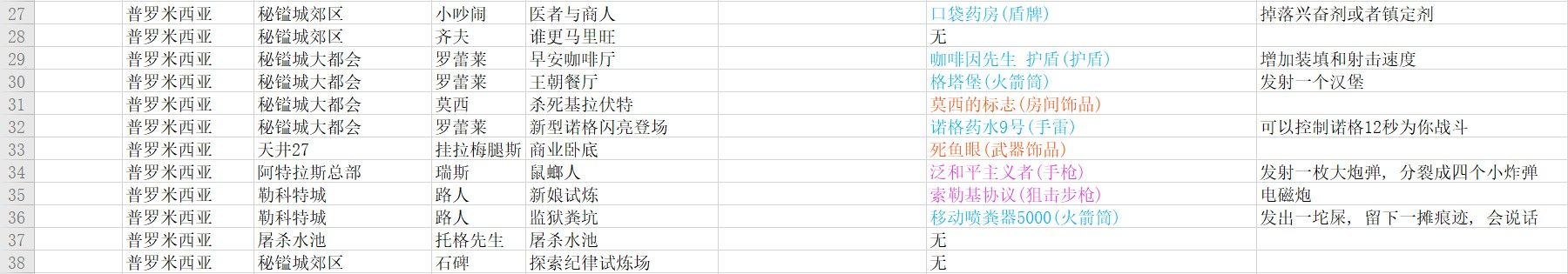 无主之地3支线任务奖励汇总 无主之地3各地图支线任务位置奖励大全 2