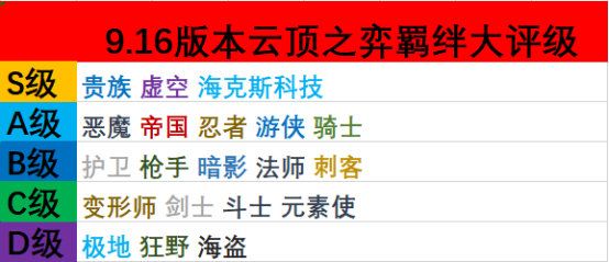 lol云顶之弈9.16羁绊强度解析 云顶之弈9.16羁绊评级 1