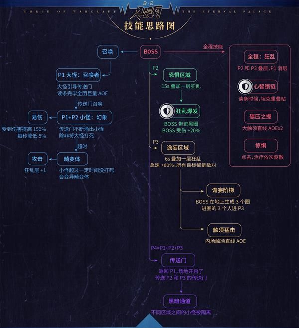 魔兽世界扎库尔怎么打 魔兽世界8.2永恒王宫扎库尔尼奥罗萨先驱打法攻略 4