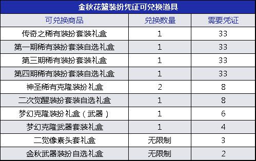 DNF2019金秋礼包花篮兑换奖励拿完要多少套礼包 DNF2019金秋礼包兑换奖励攻略 1
