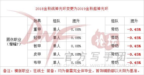 DNF2019金秋礼包光环和技能宝珠提升率是多少 DNF2019金秋礼包光环和技能宝珠提升率解 4