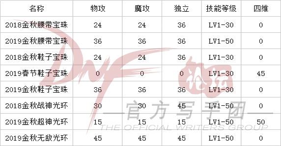DNF2019金秋礼包光环和技能宝珠提升率是多少 DNF2019金秋礼包光环和技能宝珠提升率解 1
